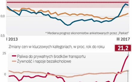 Klucze do inflacji leżą na rynkach surowcowych