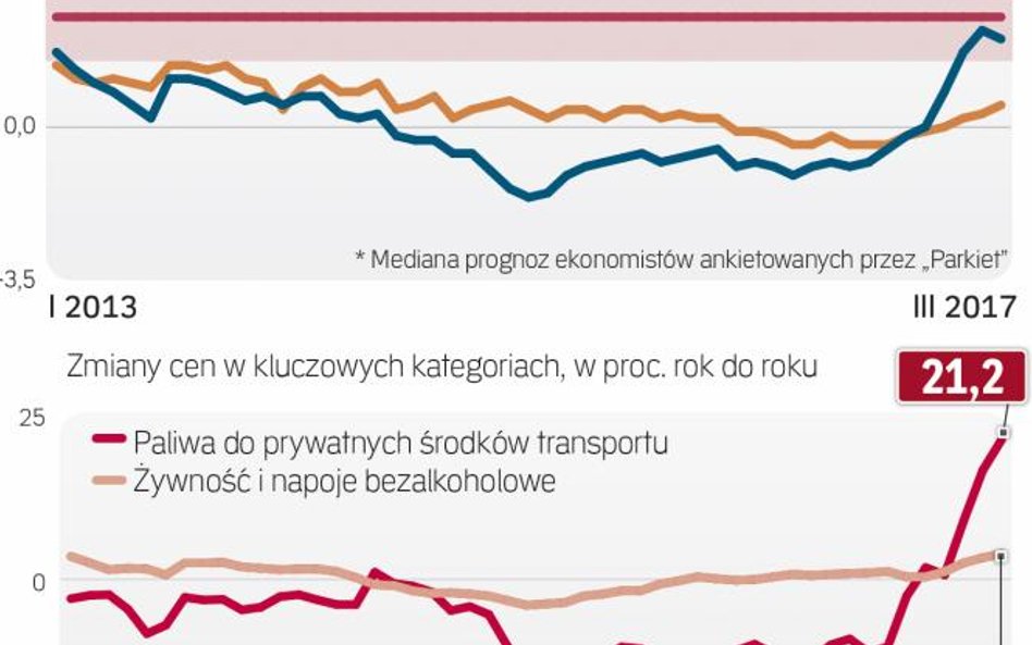 Klucze do inflacji leżą na rynkach surowcowych