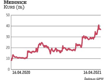 W tym roku akcje Medinice wypadają bardzo korzystnie na tle rynku. Od początku stycznia podrożały po