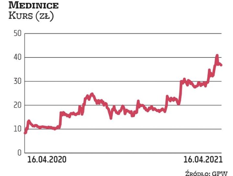 W tym roku akcje Medinice wypadają bardzo korzystnie na tle rynku. Od początku stycznia podrożały po