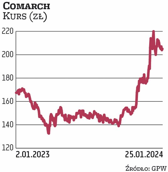 Fundusze emerytalne mają akcje stanowiące niemal połowę kapitału zakładowego comarchu. W przeliczeni