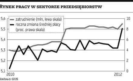 Wzrost płac zaskakująco mocny, ale jednorazowy