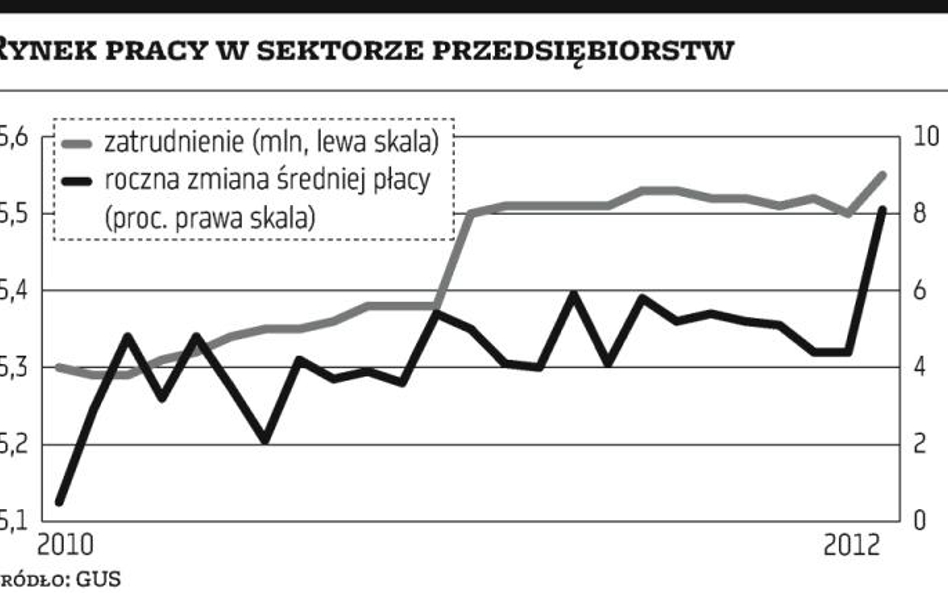 Wzrost płac zaskakująco mocny, ale jednorazowy