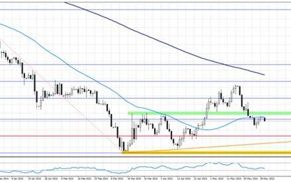 Wykres 1. EURUSD, interwał D1