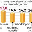Ubyło bezrobotnych