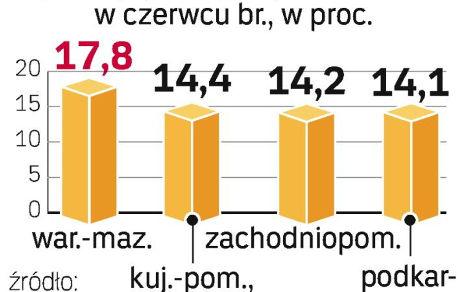 Ubyło bezrobotnych