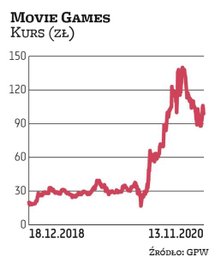 Movie Games zadebiutowało na NewConnect pod koniec 2018 r. Akcje w ofercie prywatnej poprzedzającej 