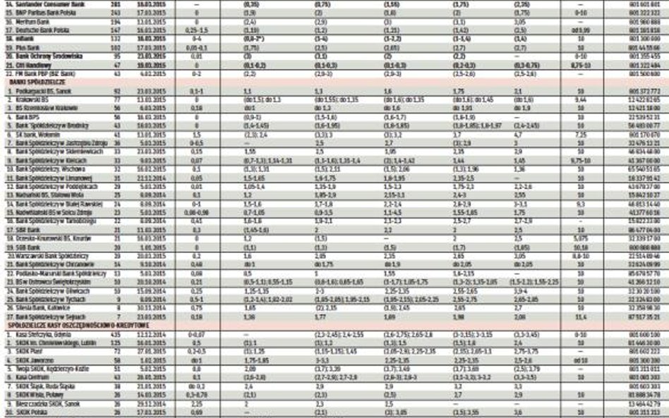 Oprocentowanie depozytów złotowych i kredytów w ROR (w skali roku)