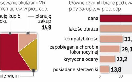 Chęć zakupu okularów VR i główne motywy