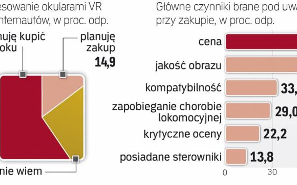 Chęć zakupu okularów VR i główne motywy