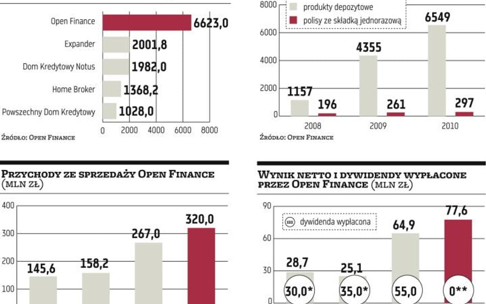 Oferta pośrednika warta 480 mln zł