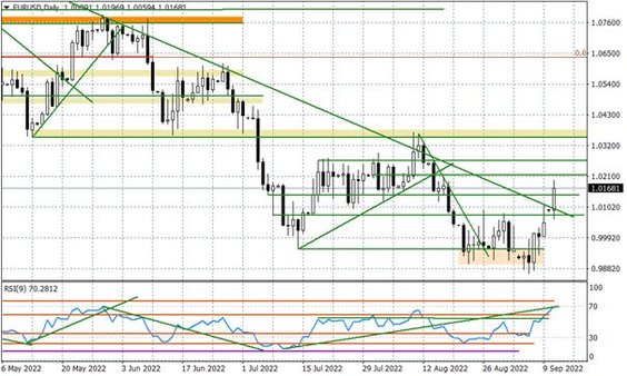 Wykres dzienny EURUSD