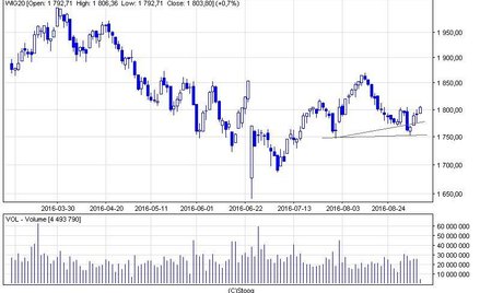 GPW: atak na 1800 pkt