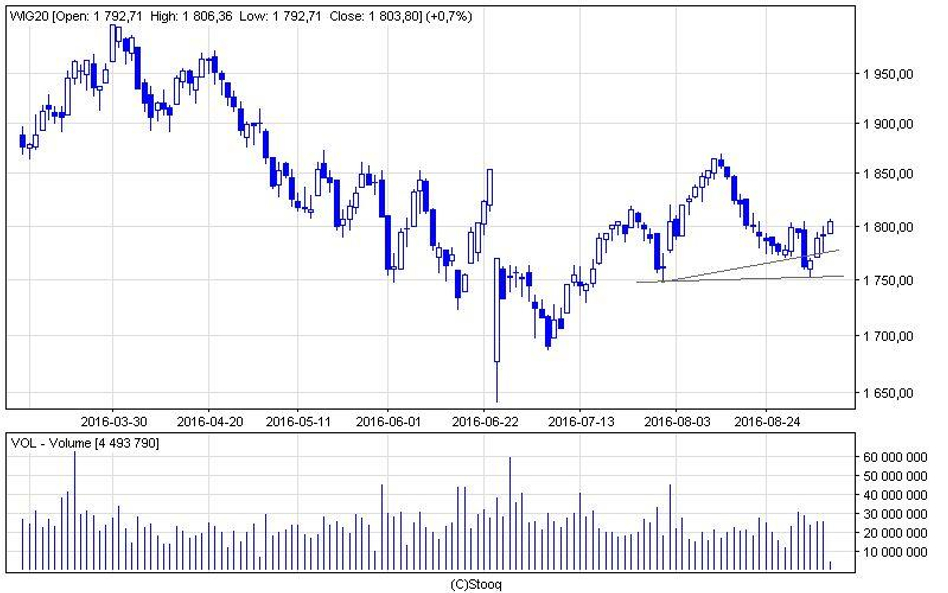 GPW: atak na 1800 pkt