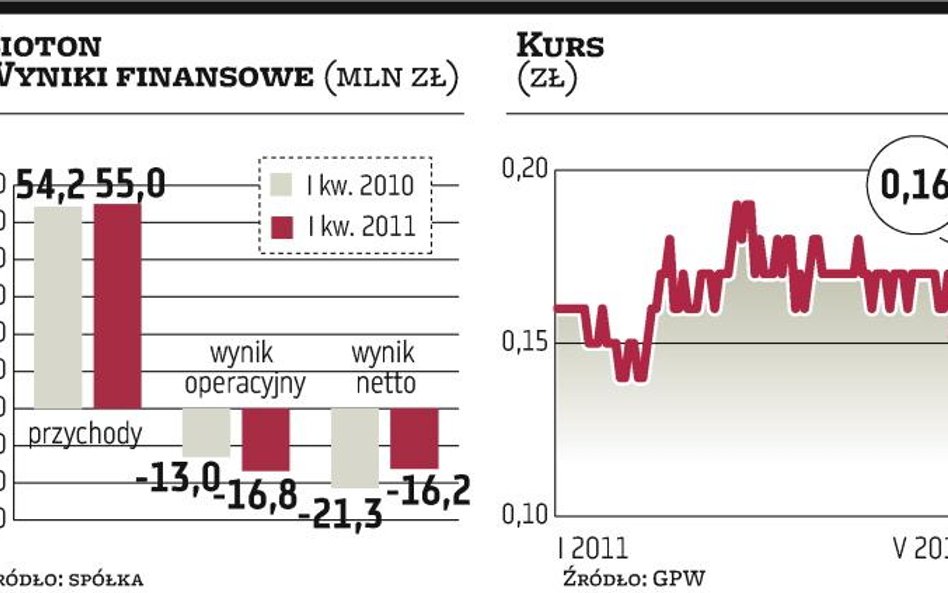 Bioton wciąż nie może znacząco zwiększyć sprzedaży