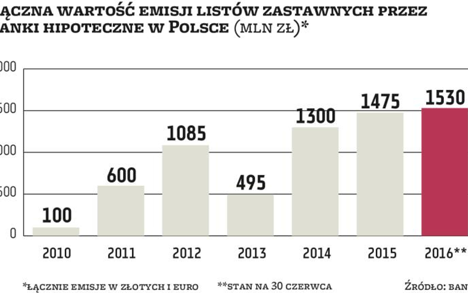 Szybko rośnie rynek listów zastawnych