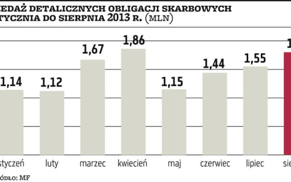 Wykres dnia | Dwulatki wciąż popularne