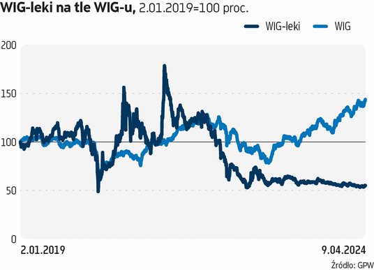 Indeks WIG-leki jest publikowany przez GPW od 30 grudnia 2016 r. Jego wartość w tym dniu wynosiła 51