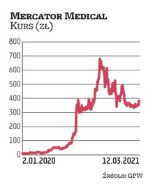 Pandemia wywidowała wycenę spółki MeMedical do obecnych 4 mld zł i sprawiła, że w zestawieniu miliar