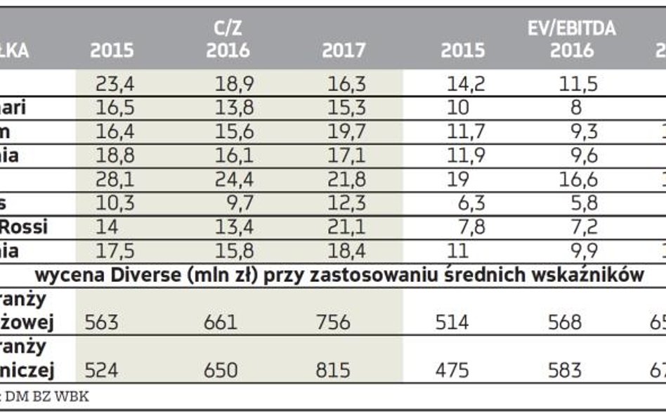 Wycena porównawcza Diverse