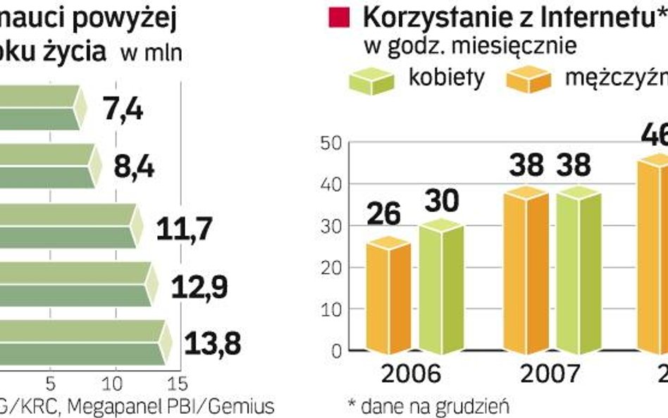 Wzrost popularności Internetu w Polsce