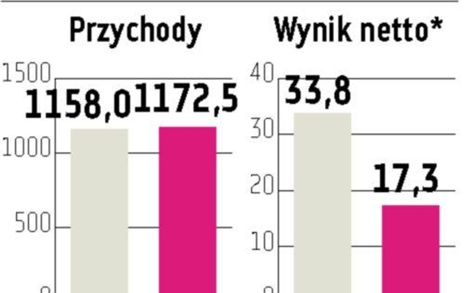 Polimex-Mostostal obniża założenia