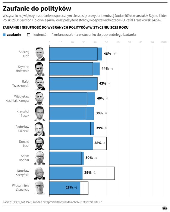 CBOS: Badanie zaufania do polityków (9-19 stycznia 2025)