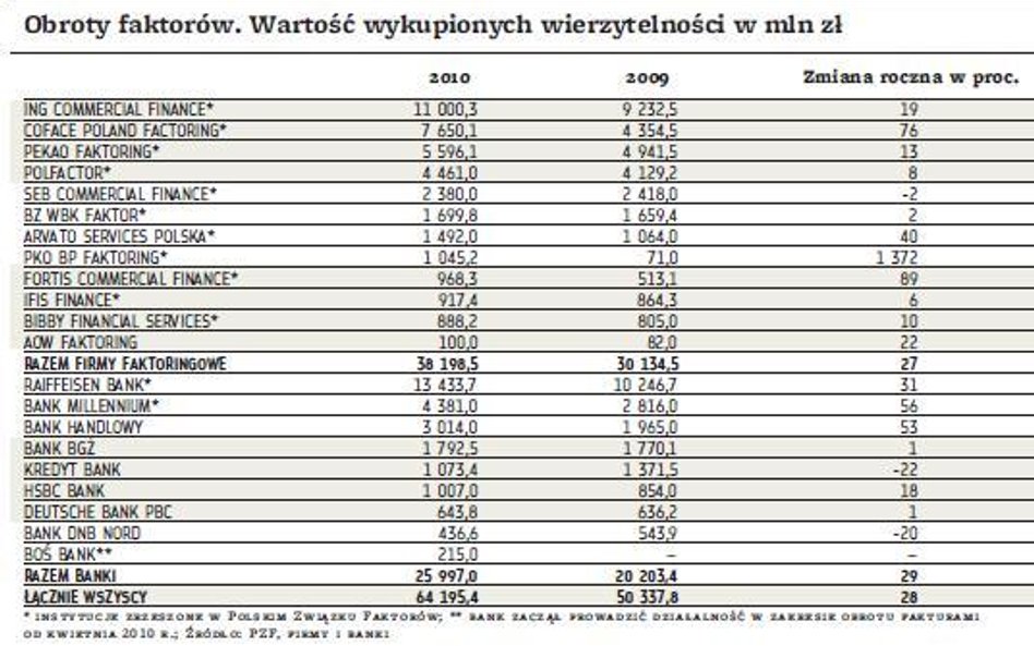 Obroty faktorów. Wartość wykupionych wierzytelności w mln zł