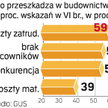 Coraz trudniej z konkurencją