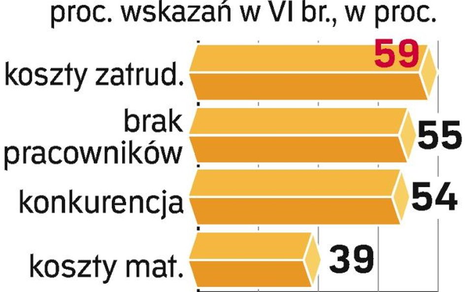 Coraz trudniej z konkurencją