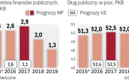 Prognozy MF mogą być nadmiernie optymistyczne