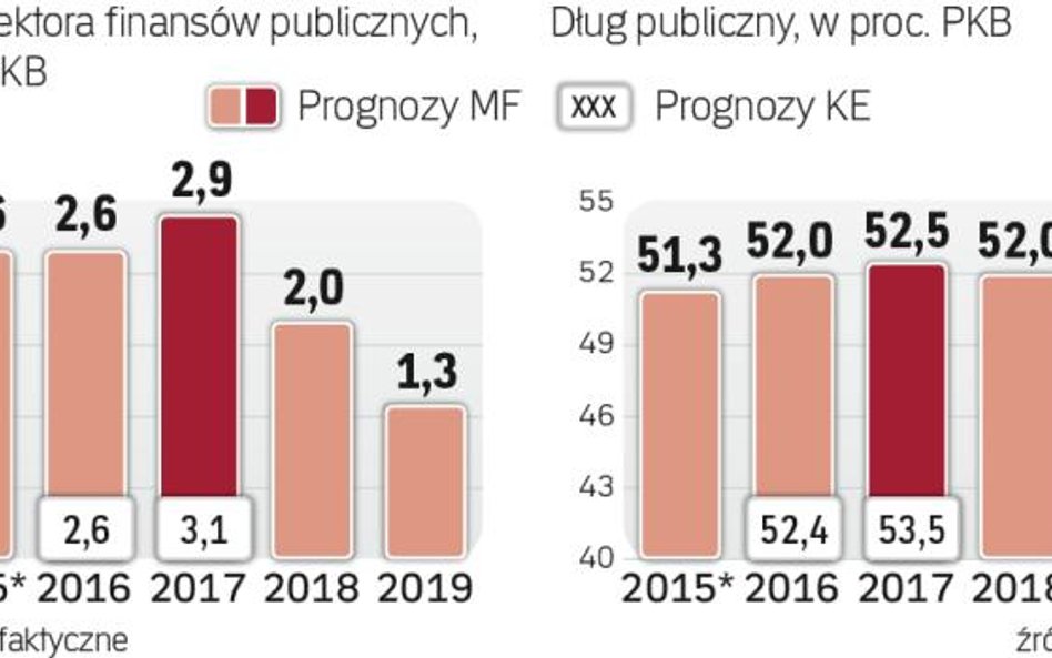 Prognozy MF mogą być nadmiernie optymistyczne