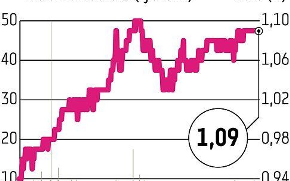 DM IDMSA Broker zyskuje przy wzroście indeksów