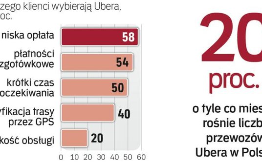 Popularność ubera w Polsce szybko rośnie