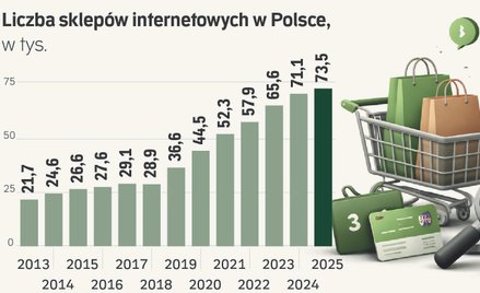 Polacy radzą sobie z Chińczykami. Codziennie powstaje sześć nowych e-sklepów
