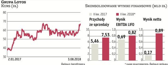 W tym roku wzrosty przychodów i zysków odnotowuje Polskie Górnictwo Naftowe i Gazownictwo. Z wstępny