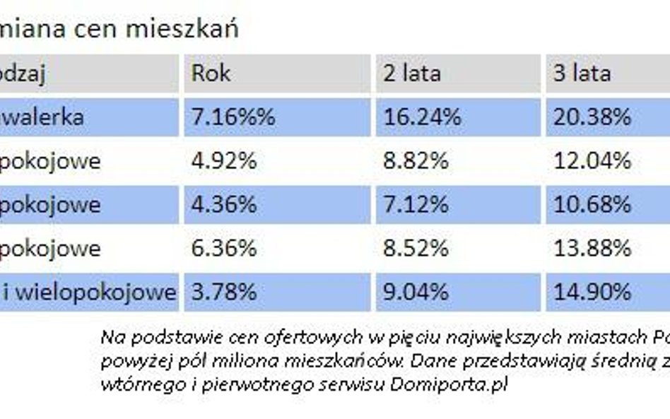 Kawalerki drożeją najszybciej