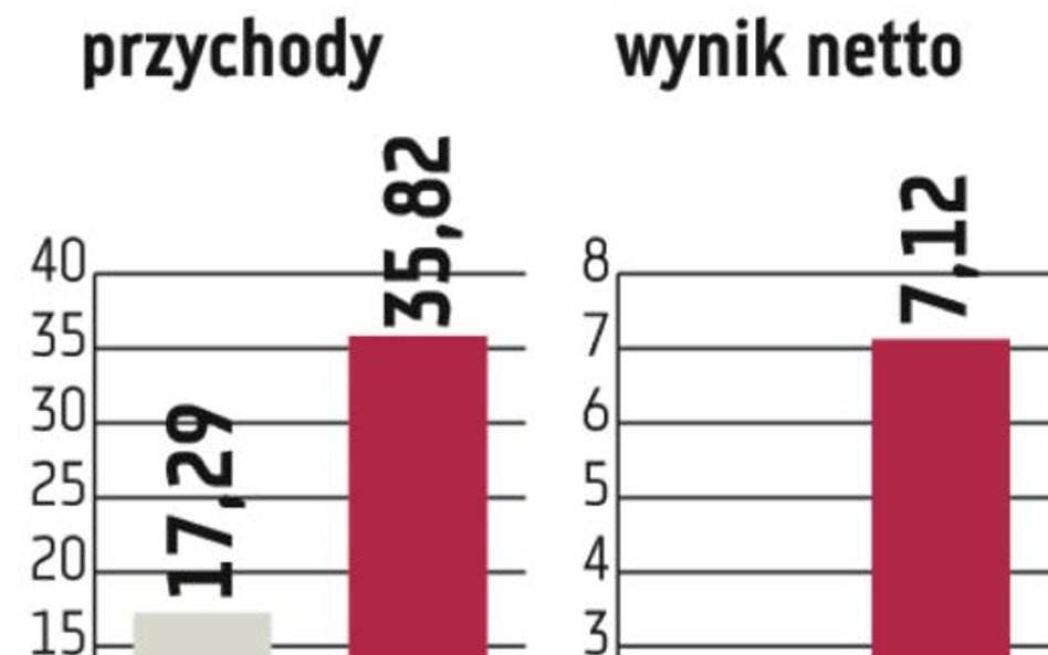 Elzab: Rekordowa sprzedaż i zyski