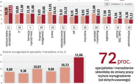 Firmy coraz częściej kuszą podwyżką, by przyciągnąć lub zatrzymać talenty