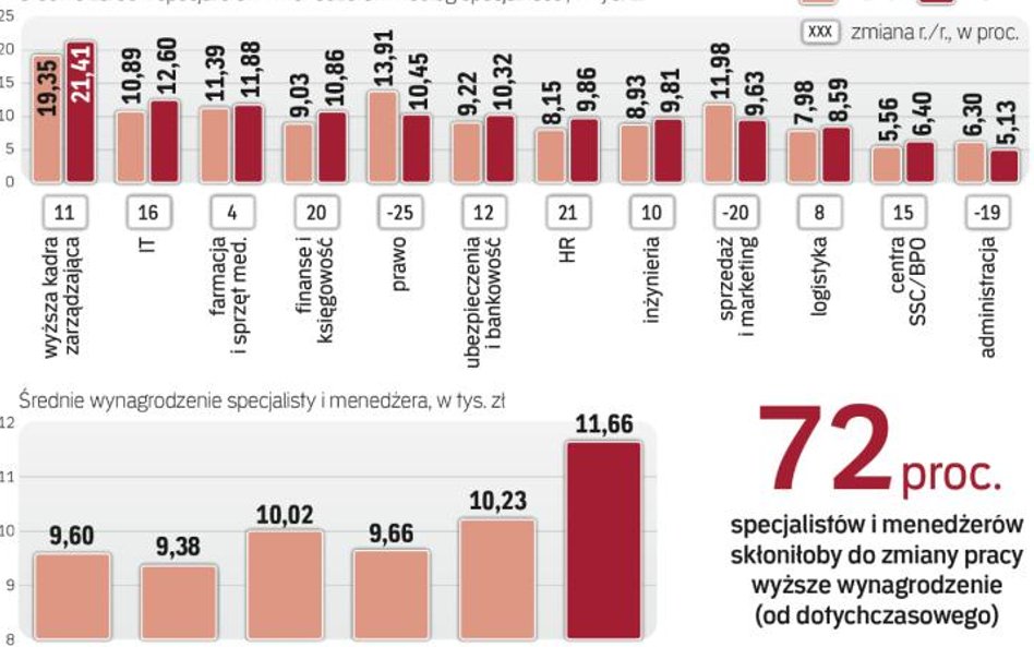Firmy coraz częściej kuszą podwyżką, by przyciągnąć lub zatrzymać talenty