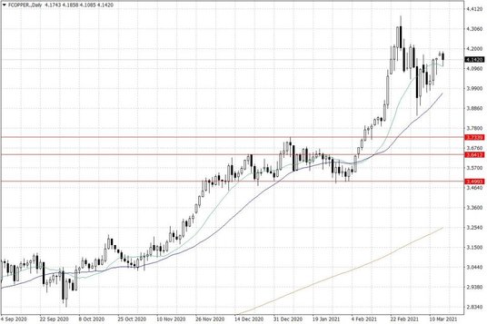 Notowania miedzi w USA – dane dzienne