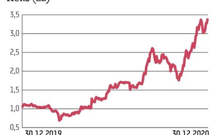 Spośród generalnych wykonawców gwiazdą indeksu jest Mirbud. Pod koniec grudnia akcje wyceniano na 3,