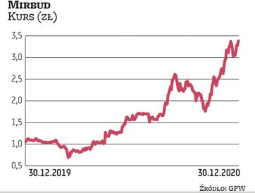 Spośród generalnych wykonawców gwiazdą indeksu jest Mirbud. Pod koniec grudnia akcje wyceniano na 3,