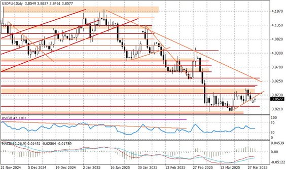 Wykres dzienny USDPLN