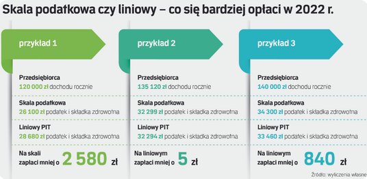Skala podatkowa czy liniowy - co się bardziej opłaci w 2022 r.