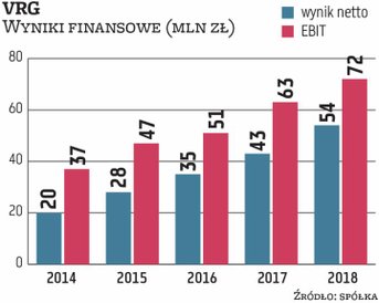 Pozytywny trend w wynikach VRG (dawna Vistula) ma spore szanse się utrzymać. W tym roku spółka ma po