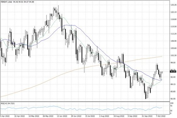 Notowania ropy naftowej Brent – dane dzienne
