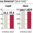 Kruszwica, Kernel: Ceny zbóż mogą być wysokie