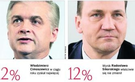 Komu Polacy dołożyliby władzy