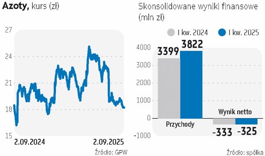 Andrzej Dawidowski, wiceprezes Azotów informuje, że obecnie popyt na polipropylen utrzymuje się na n